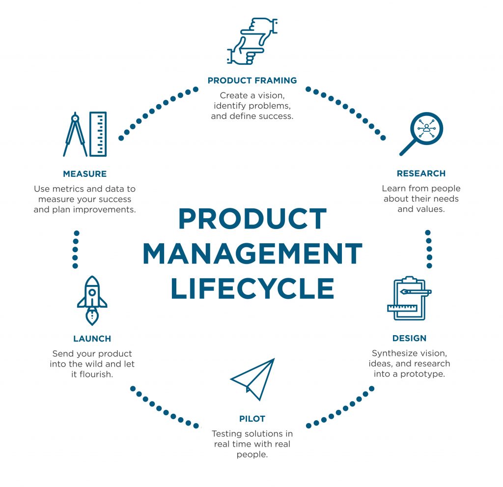 Product Management product management